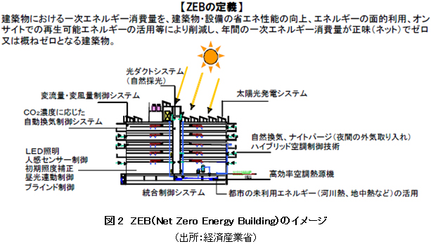 図2　ZEB（Net Zero Energy Building）のイメージ