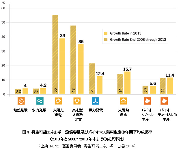 図4　再生可能エネルギー設備容量及びバイオマス燃料生産の年間平均成長率（2013年と2008〜2013年末までの成長率比）（出典：REN21運営委員会　再生可能エネルギー白書2014）
