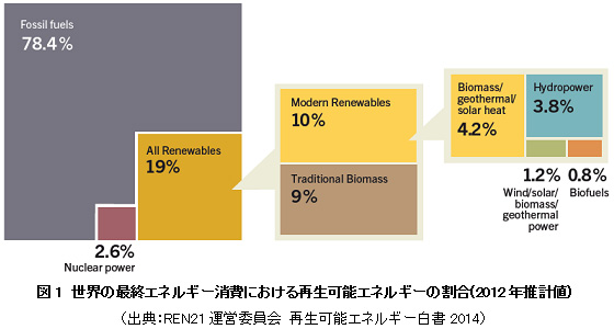 図1　世界の最終エネルギー消費における再生可能エネルギーの割合(2012年推計値)（出典：REN21運営委員会 再生可能エネルギー白書2014）