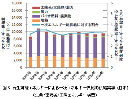 図5　再生可能エネルギーによる一次エネルギー供給の供給実績 (日本)（出典：環境省/国際エネルギー機関）