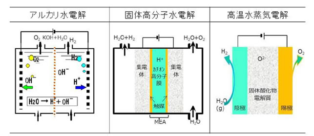 図3　種々水電解装置の模式図（出典：エネルギー庁/第１回CO2フリー水素WG資料/旭化成）