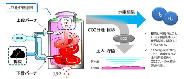 図7　褐炭ガス化技術とCCSを組合せたCO2フリー水素製造イメージ（出典：資源エネルギー庁/第１回CO2フリー水素WG資料）