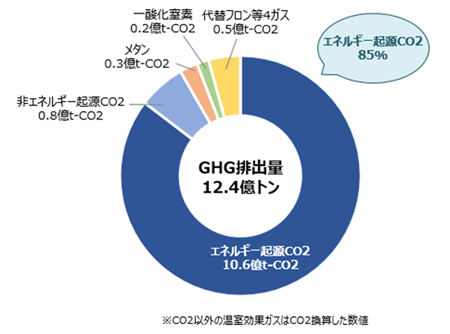 日本のGHG排出量（2018）12.4億トンの内訳を円グラフで表しています。そのうちエネルギー起源CO2の割合は85％です。