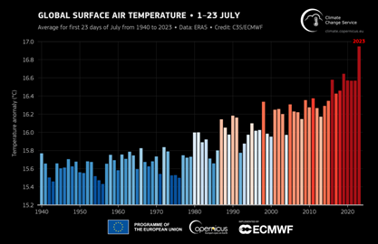 図S3。 1940 年から 2023 年までの 7 月のすべての月における、7 月の最初の 23 日間の世界の平均表面気温。