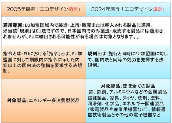 「2005年エコデザイン指令」と「2024年エコデザイン規則」の違い