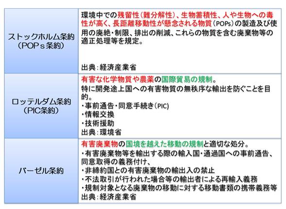 有害廃棄物の越境移動