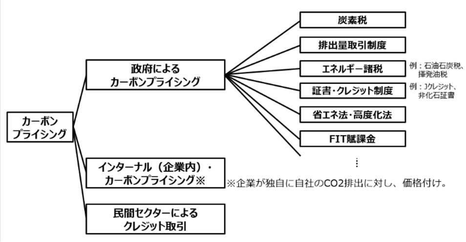 カーボンプライシングの分類