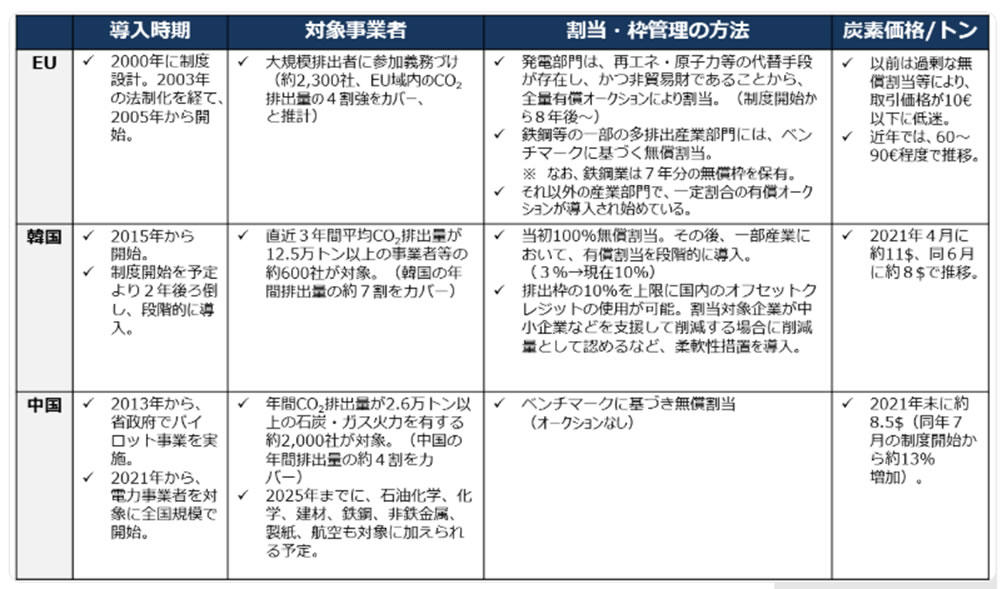 排出量取引制度導入国の例