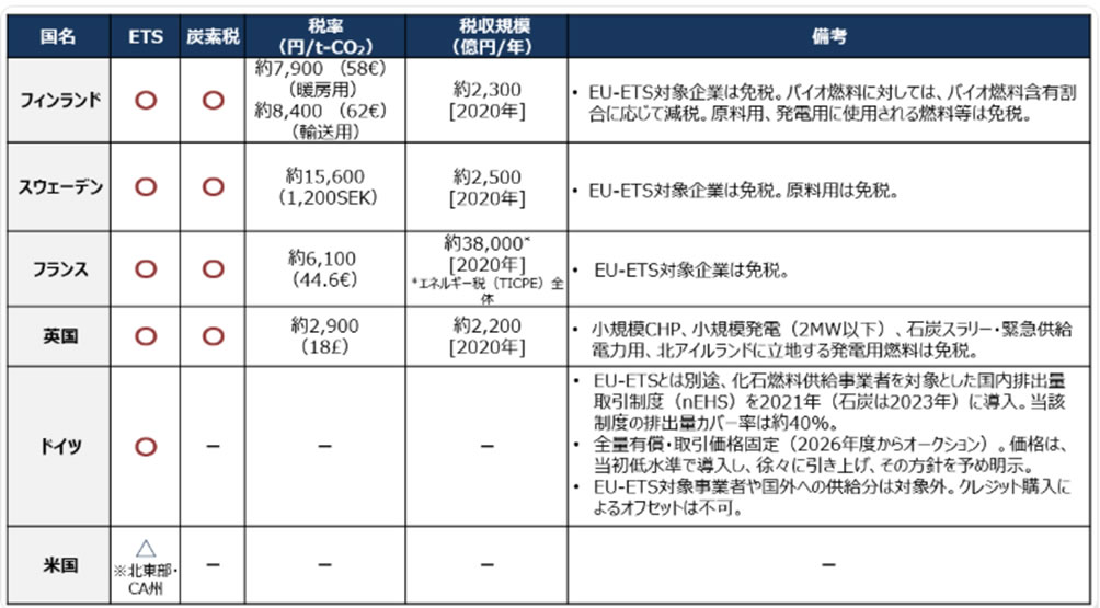炭素税導入国例