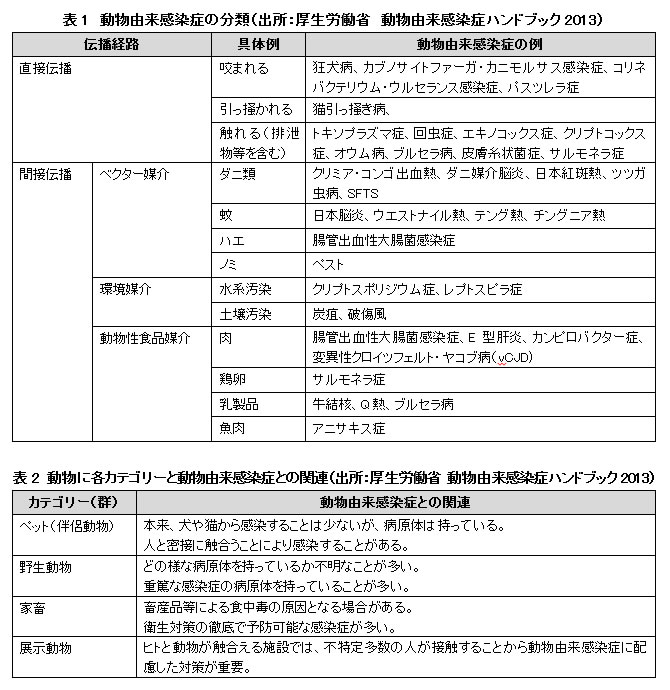 一般社団法人日本バルブ工業会 - 環境関連情報：動物由来感染症について #2