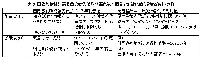 一般社団法人日本バルブ工業会 - 環境関連情報：放射線による健康影響等に関する統一的な基礎資料 #11