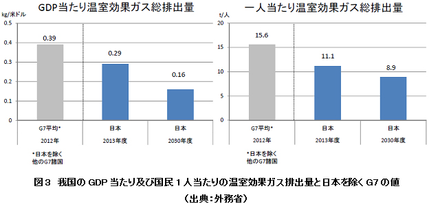 図3　我国のGDP当たり及び国民1人当たりの温室効果ガス排出量と日本を除くG7の値（出典：外務省）
