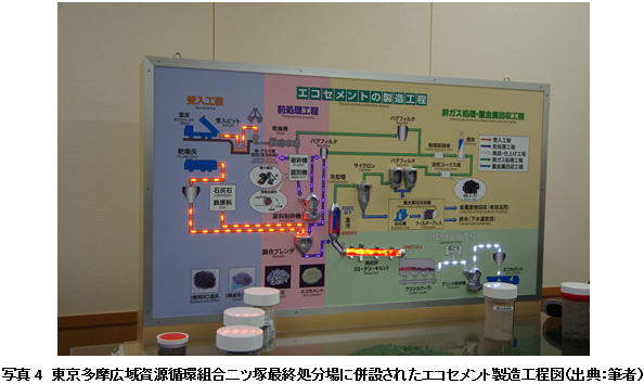 写真4　東京多摩広域資源循環組合二ツ塚最終処分場に併設されたエコセメント製造工程図（出典：筆者）